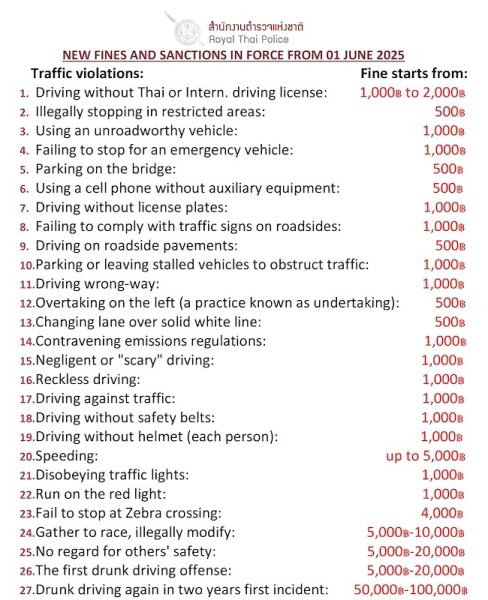 List of 27 Thailand Traffic Fines for drivers in the Kingdom.